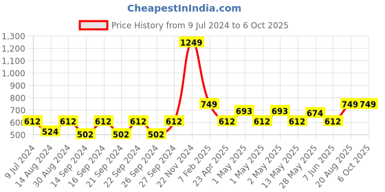 ajio.com home sparkle Straight Set Top Box Holder Floating Shelf home sparkle Price History Graph from 9 Jul 2024 to 6 Oct 2025