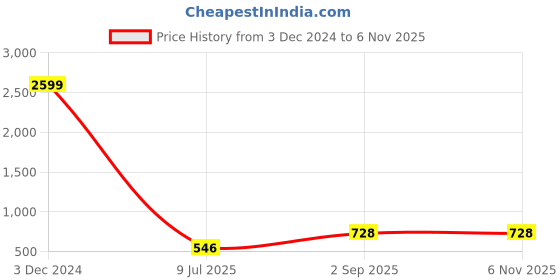 ajio.com home sparkle Wall Clock Mild Steel home sparkle Price History Graph from 3 Dec 2024 to 6 Nov 2025