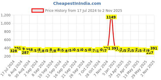 ajio.com home sparkle Wall Hanging Partition for Art Decor home sparkle Price History Graph from 17 Jul 2024 to 2 Nov 2025