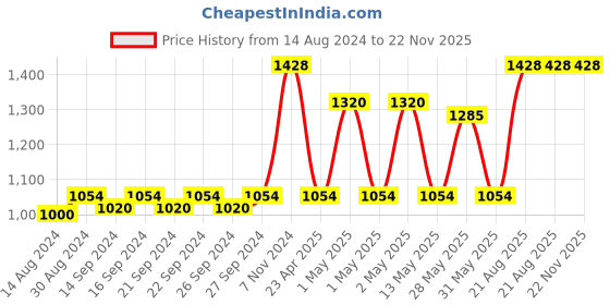 ajio.com home sparkle Wall Shelf Photoframe & Hooks Engineered Wood home sparkle Price History Graph from 14 Aug 2024 to 21 Nov 2025