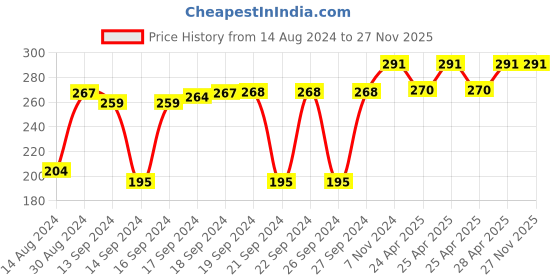 ajio.com home sparkle Wooden Carved Set Top Box Holder home sparkle Price History Graph from 14 Aug 2024 to 27 Nov 2025