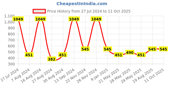 ajio.com home sparkle Wooden Floating Wall Shelf home sparkle Price History Graph from 27 Jul 2024 to 11 Oct 2025