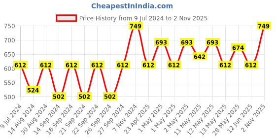 ajio.com home sparkle Wooden Set Top Box Holder home sparkle Price History Graph from 9 Jul 2024 to 2 Nov 2025
