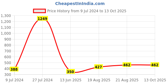 ajio.com home sparkle Wooden Wall Mounted Floating Shelf home sparkle Price History Graph from 9 Jul 2024 to 13 Oct 2025