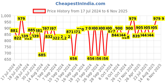 ajio.com homearte india Agate Desktop Clock homearte india Price History Graph from 17 Jul 2024 to 6 Nov 2025