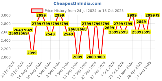 ajio.com homearte india Agate Round Analogue Wall Clock homearte india Price History Graph from 24 Jul 2024 to 17 Oct 2025