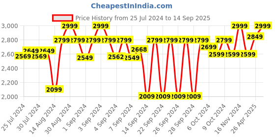 ajio.com homearte india Agate Round Analogue Wall Clock homearte india Price History Graph from 25 Jul 2024 to 14 Sep 2025