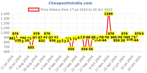 ajio.com homearte india Agate Stone Table Clock homearte india Price History Graph from 17 Jul 2024 to 20 Oct 2025