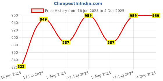ajio.com homearte india Buddha Tree Marble Showpiece with Metal Base homearte india Price History Graph from 16 Jun 2025 to 4 Dec 2025