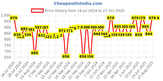 ajio.com homearte india Emerald Agate Desktop Clock homearte india Price History Graph from 18 Jul 2024 to 26 Oct 2025