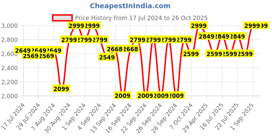 ajio.com homearte india Handmade Agate Round Wall Clock homearte india Price History Graph from 17 Jul 2024 to 26 Oct 2025