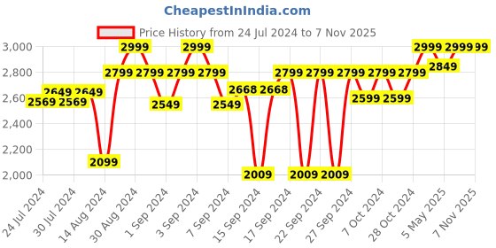ajio.com homearte india Handmade Agate Round Wall Clock homearte india Price History Graph from 24 Jul 2024 to 6 Nov 2025
