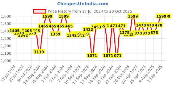 ajio.com homearte india Handmade Marble Rectangular Wall Clock homearte india Price History Graph from 17 Jul 2024 to 19 Oct 2025