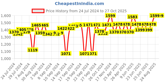 ajio.com homearte india Handmade Marble Square Wall Clock homearte india Price History Graph from 24 Jul 2024 to 26 Oct 2025