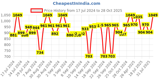 ajio.com homearte india Marble Desktop Clock homearte india Price History Graph from 17 Jul 2024 to 28 Oct 2025