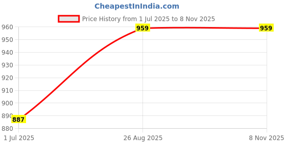 ajio.com homearte india Omkar Mantra Marble Showpiece with Metal Base homearte india Price History Graph from 1 Jul 2025 to 6 Nov 2025