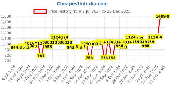 ajio.com homearte india Pack of 4 Agate Coasters with gold edge homearte india Price History Graph from 9 Jul 2024 to 22 Dec 2025