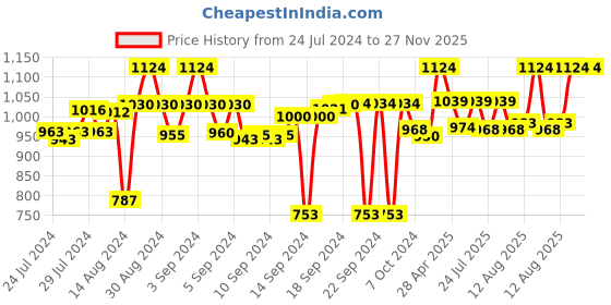 ajio.com homearte india Pack of 4  Agate Coasters with gold edge homearte india Price History Graph from 24 Jul 2024 to 27 Nov 2025