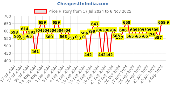 ajio.com homearte india Peacock Slate Desktop Clock homearte india Price History Graph from 17 Jul 2024 to 6 Nov 2025