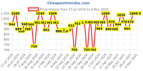 ajio.com homearte india Round Agate Desktop Clock homearte india Price History Graph from 17 Jul 2024 to 6 Nov 2025