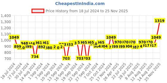 ajio.com homearte india Round Agate Desktop Clock homearte india Price History Graph from 18 Jul 2024 to 25 Nov 2025