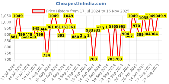 ajio.com homearte india Round Brazilian Agate Desktop Clock homearte india Price History Graph from 17 Jul 2024 to 15 Nov 2025