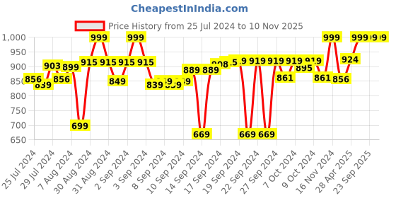 ajio.com homearte india Set of 2 Agate Stone Coasters homearte india Price History Graph from 25 Jul 2024 to 10 Nov 2025