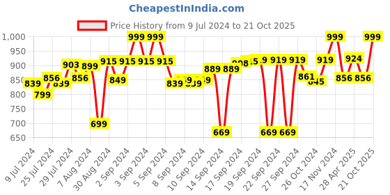 ajio.com homearte india Set of 2 Gold-Plated Stone Table Coasters homearte india Price History Graph from 9 Jul 2024 to 21 Oct 2025