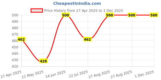 ajio.com homearte india Set of 2 Square Mother of Pearl Coaster homearte india Price History Graph from 27 Apr 2025 to 30 Nov 2025