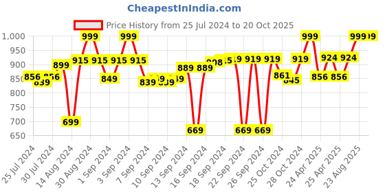 ajio.com homearte india Set of 2 Table Coasters homearte india Price History Graph from 25 Jul 2024 to 20 Oct 2025