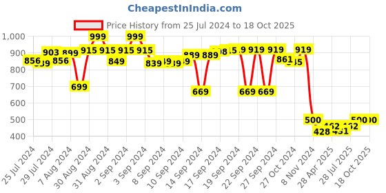 ajio.com homearte india Set of 2 Table Coasters homearte india Price History Graph from 25 Jul 2024 to 18 Oct 2025