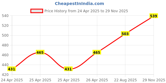 ajio.com homearte india Set of 2 Wooden Marble Round Coasters homearte india Price History Graph from 24 Apr 2025 to 29 Nov 2025