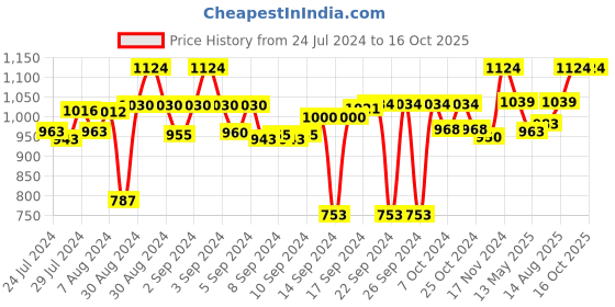 ajio.com homearte india Set of 4 Agate Coasters homearte india Price History Graph from 24 Jul 2024 to 16 Oct 2025