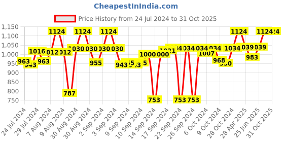 ajio.com homearte india Set of 4 Agate Coasters homearte india Price History Graph from 24 Jul 2024 to 30 Oct 2025