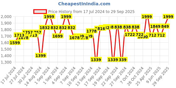 ajio.com homearte india Set of 4 Gold-Plated Stone Table Coasters homearte india Price History Graph from 17 Jul 2024 to 29 Sep 2025