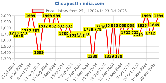 ajio.com homearte india Set of 4 Gold-Plated Stone Table Coasters homearte india Price History Graph from 25 Jul 2024 to 23 Oct 2025