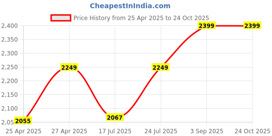 ajio.com homearte india Set of 4 Rose Quartz Stone Coasters homearte india Price History Graph from 25 Apr 2025 to 23 Oct 2025