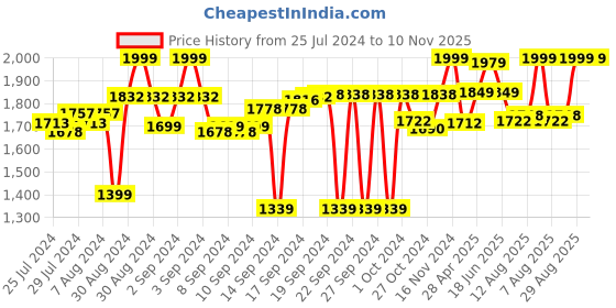 ajio.com homearte india Set of 4 Table Coasters homearte india Price History Graph from 25 Jul 2024 to 10 Nov 2025