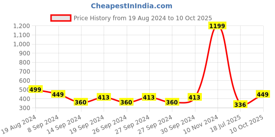ajio.com homefab india 140 TC Checked 8-piece Diwan Set homefab india Price History Graph from 19 Aug 2024 to 10 Oct 2025