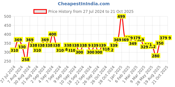 ajio.com homefab india 140 TC Checked Double Bedsheet with Pillow Covers homefab india Price History Graph from 27 Jul 2024 to 20 Oct 2025