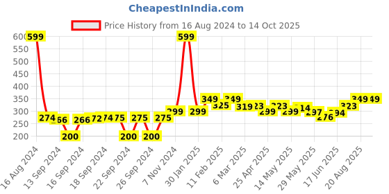 ajio.com homefab india 140 TC Floral Print Single Size Bedsheet with Pillow Cover homefab india Price History Graph from 16 Aug 2024 to 13 Oct 2025