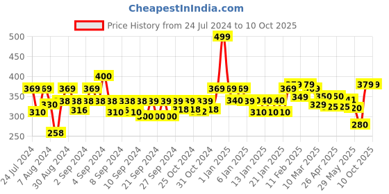 ajio.com homefab india 140 TC Geometric Print Double Bedsheet with Pillow Covers homefab india Price History Graph from 24 Jul 2024 to 9 Oct 2025
