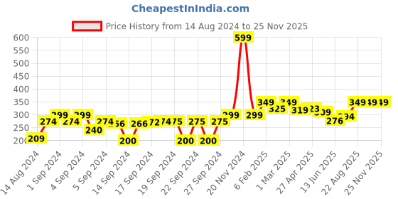 ajio.com homefab india 140 TC Kung Fu Panda Print Single Size Bedsheet with Pillow Cover homefab india Price History Graph from 14 Aug 2024 to 25 Nov 2025
