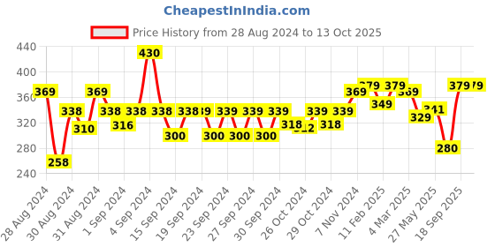 ajio.com homefab india 140TC Geometric Print Double Bedsheet with Pillow Covers homefab india Price History Graph from 28 Aug 2024 to 13 Oct 2025