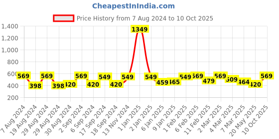 ajio.com homefab india 150 TC Striped 8-Piece Diwan Set homefab india Price History Graph from 7 Aug 2024 to 10 Oct 2025