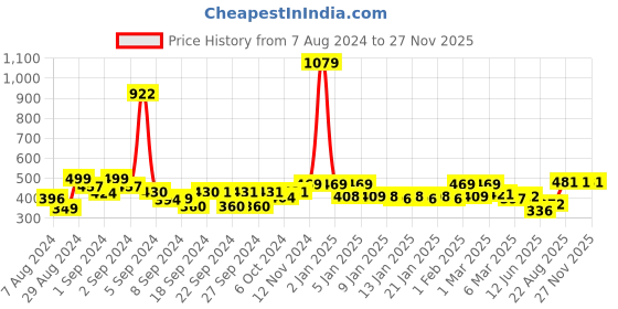 ajio.com homefab india 150 TC Striped Double Bedsheet with Pillow Covers homefab india Price History Graph from 7 Aug 2024 to 26 Nov 2025