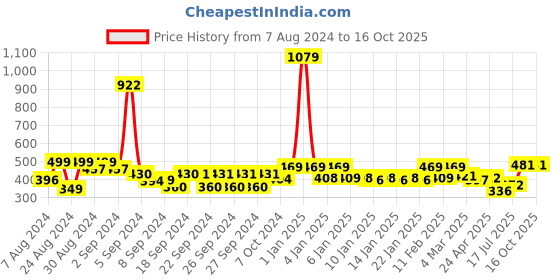 ajio.com homefab india 150 TC Striped Double Bedsheet with Pillow Covers homefab india Price History Graph from 7 Aug 2024 to 16 Oct 2025