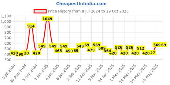 ajio.com homefab india 180 TC Checked 8-Piece Single Diwan Set homefab india Price History Graph from 9 Jul 2024 to 19 Oct 2025