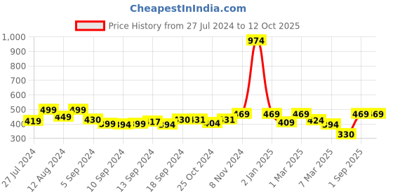 ajio.com homefab india 180 TC Checked Double Bedsheet with Pillow Covers homefab india Price History Graph from 27 Jul 2024 to 12 Oct 2025