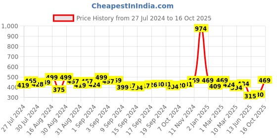 ajio.com homefab india 180 TC Floral Print Double Bedsheet with Pillow Covers homefab india Price History Graph from 27 Jul 2024 to 16 Oct 2025